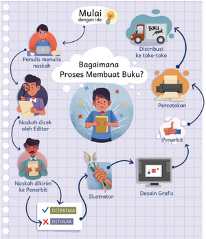Sumber: https://ebookfriendly.com/how-childrens-books-are-made-infographic/ diterjemahkan dan dengan penyesuaian.